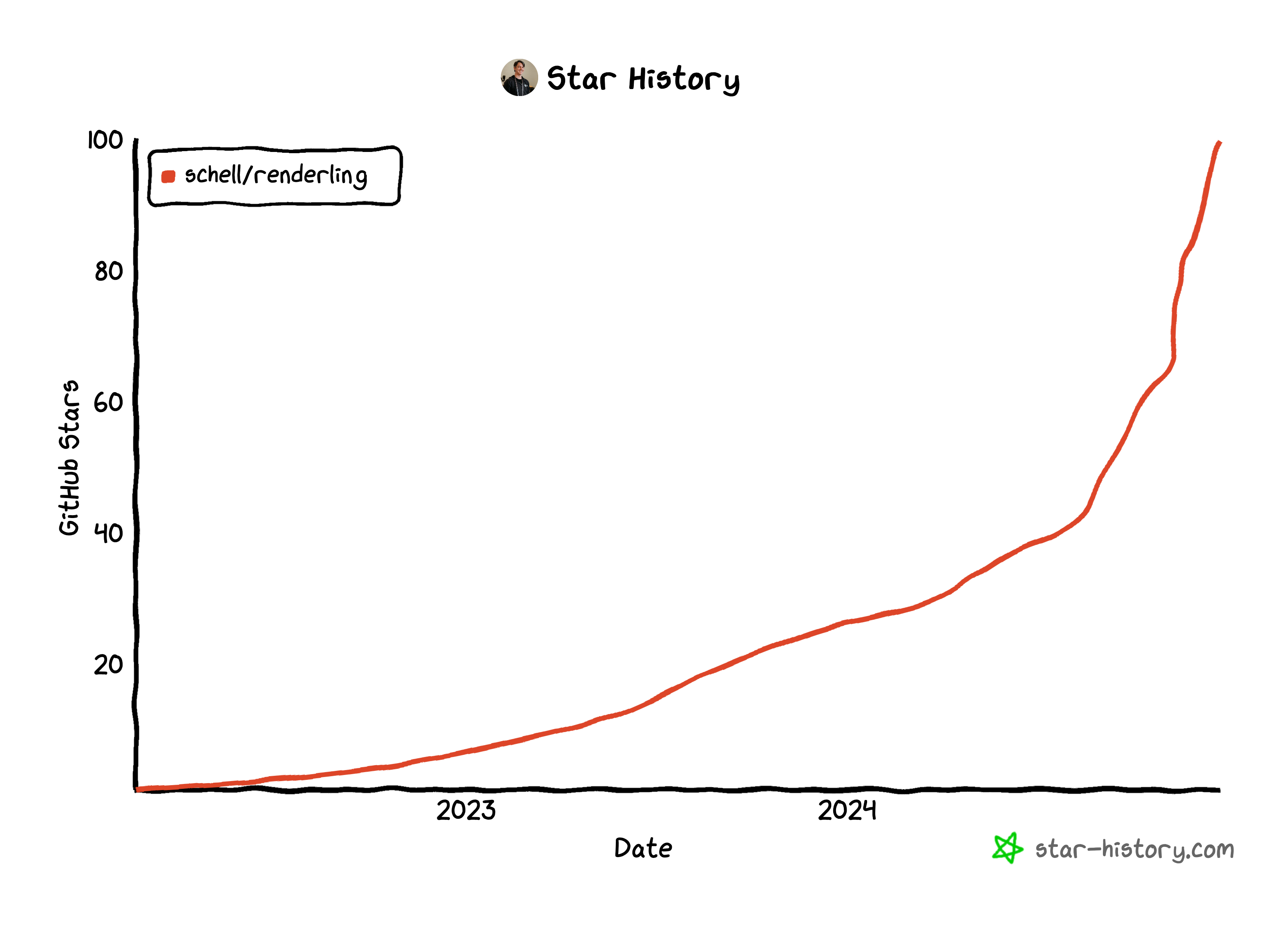renderling star growth