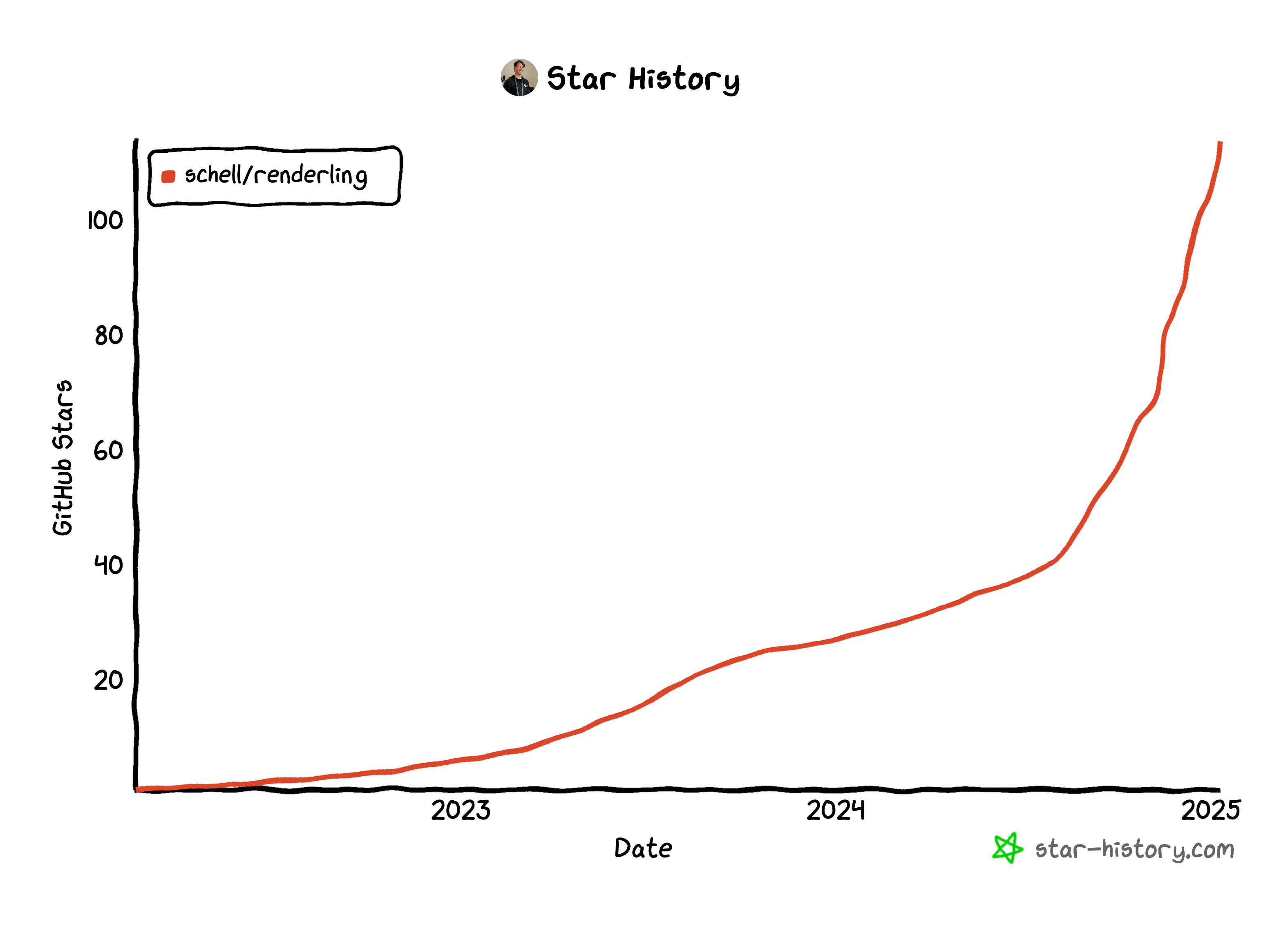 Renderling GitHub stars, 2024