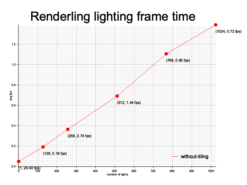 frame timing graph of rendering the scene with different numbers of lights